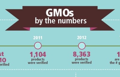 GMOs by the Numbers